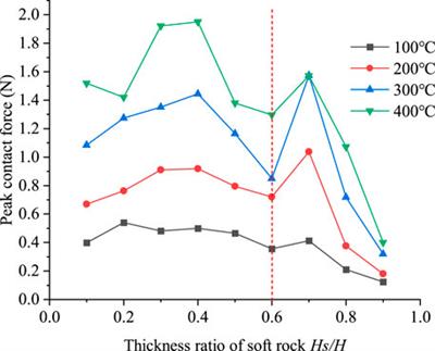 Study on strength characteristics of soft and hard rock masses based on thermal-mechanical coupling